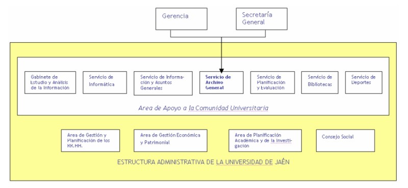 Estructura Administrativa de la Universidad de Jaén