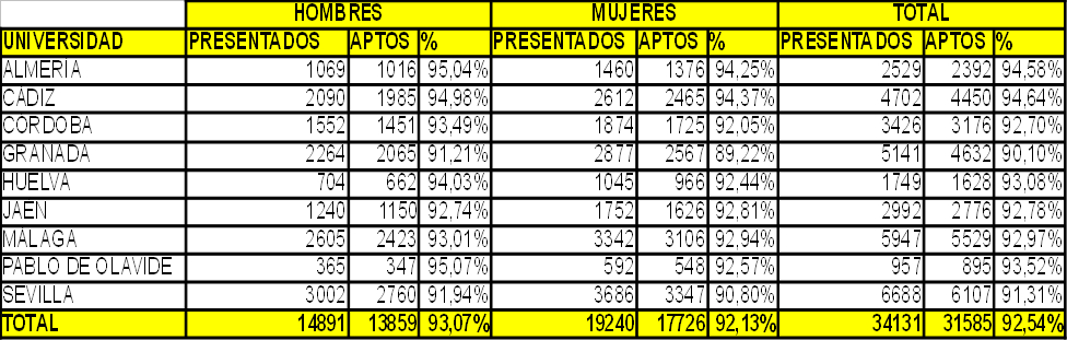 Resultados de la PAU (junio 2013)