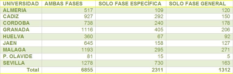 ALUMNOS QUE SE PRESENTAN A LAS DISTINTAS FASES DE LA PRUEBA