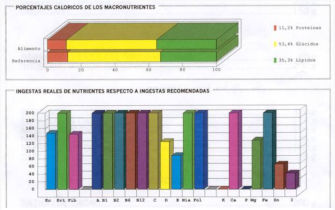 Porcentajes calóricos de los macronutrientes