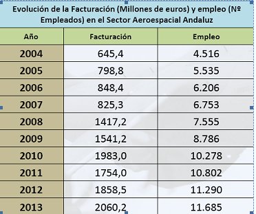 Evolución de la Facturación en el Sector Aeroespacial Andaluz