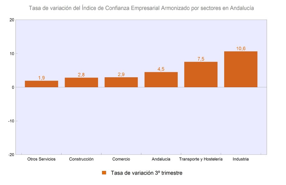 Tasa de variación de Índice de Confianza