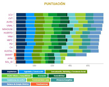 Puntuación final [scoring- web SDLAC 2015]