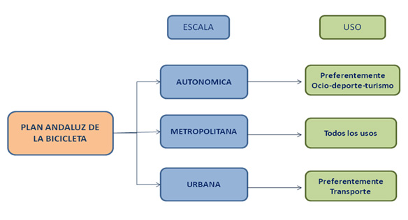 Plan Andaluz de la Bicicleta