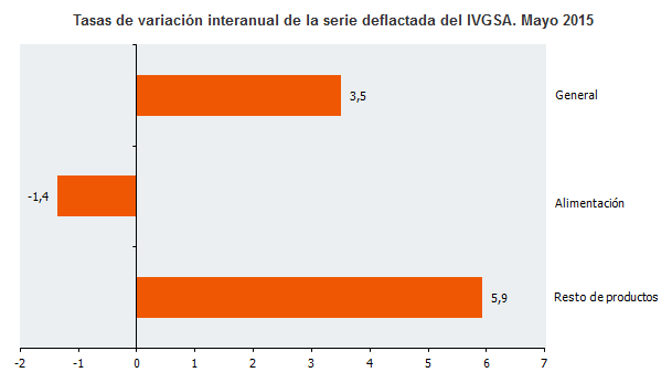 Tasas de variación interanual de la serie deflactada del IVGSA. Mayo 2015