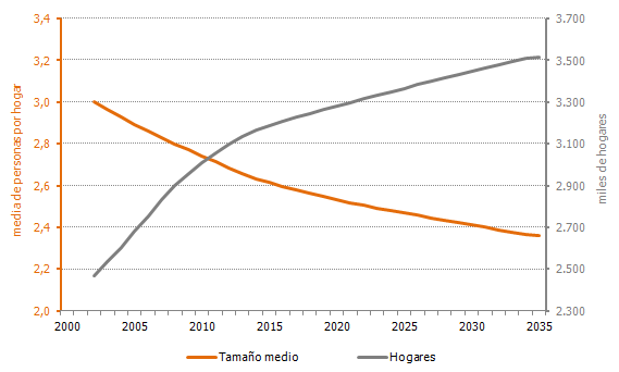Número de hogares y media de personas por hogar en Andalucía