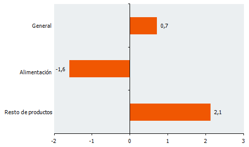 Tasas de variación interanual de la serie deflactada del IVGSA. Diciembre 2015