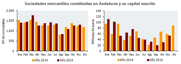 Sociedades mercantiles constituidas en Andalucía y su capital suscrito