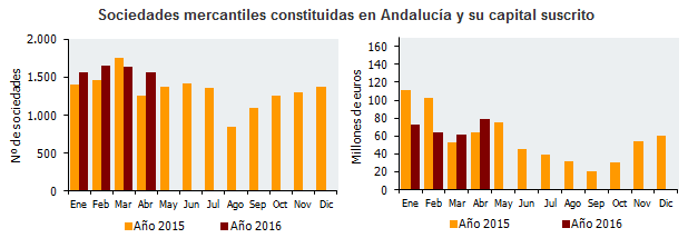 Sociedades mercantiles constituidas en Andalucía y su capital suscrito