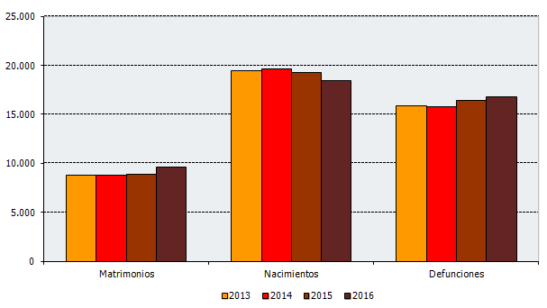 Evolución de los eventos en el segundo trimestre de cada año. Andalucía