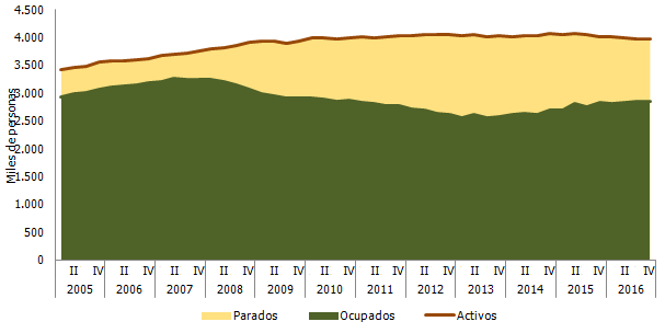 Evolución de activos, ocupados y parados en Andalucía