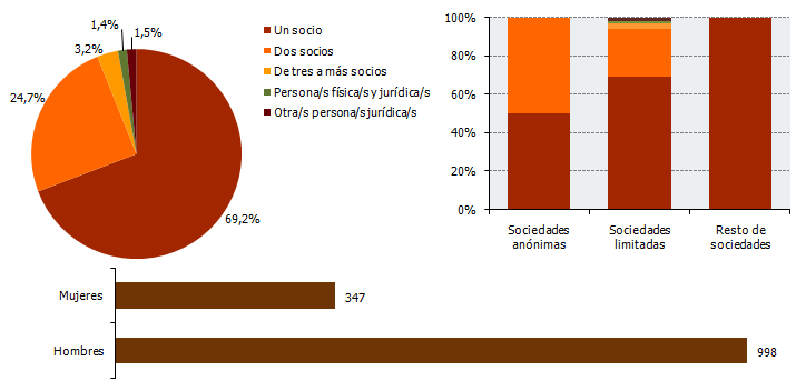 Distribución de las sociedades creadas en Andalucía según el número de socios fundadores, su forma jurídica y sexo. Agosto 2017