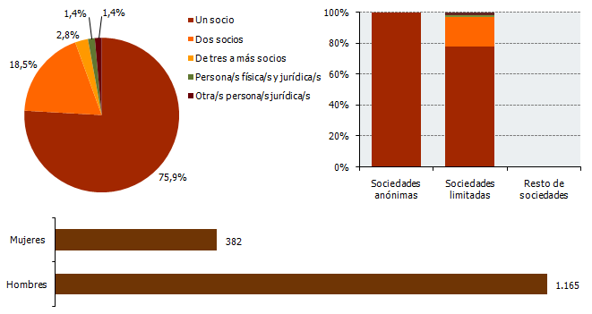 Distribución de las sociedades creadas en Andalucía según el número de socios fundadores, su forma jurídica y sexo. Octubre 2017