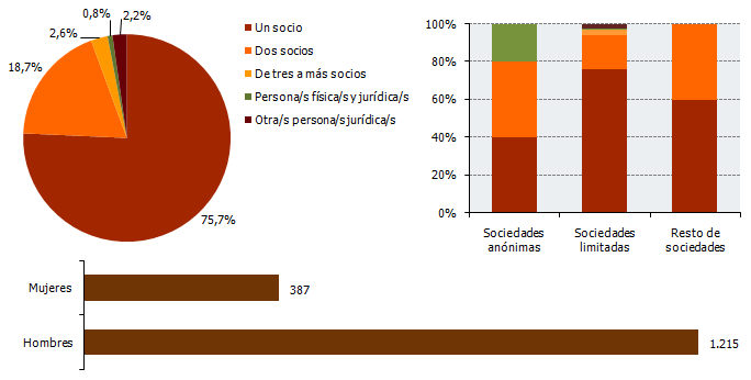 Distribución de las sociedades creadas en Andalucía según el número de socios fundadores, su forma jurídica y sexo. Noviembre 2017