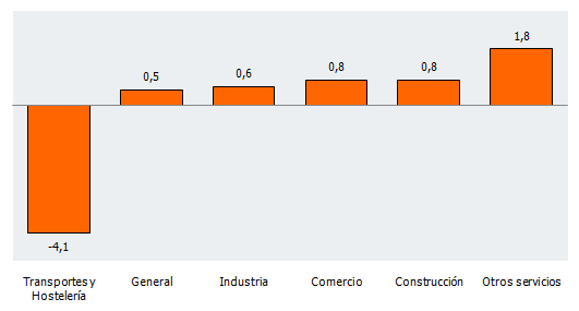 Tasa de variación del Índice de Confianza Empresarial Armonizado por sectores de actividad en Andalucía. Segundo trimestre de 2018