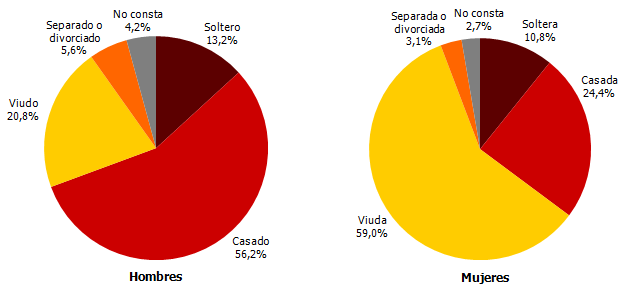 Distribución del número de defunciones según estado civil y sexo. Tercer trimestre de 2017. Andalucía