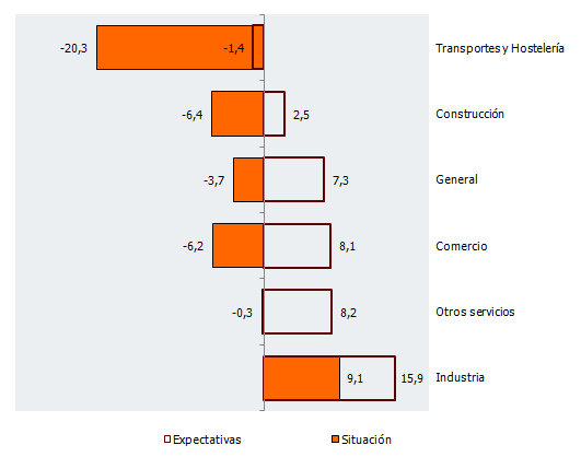 Balance de situación y expectativas por sectores de actividad en Andalucía. Segundo trimestre de 2018