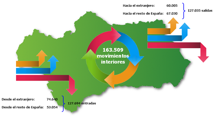 Cambios residenciales en Andalucía. Año 2017 