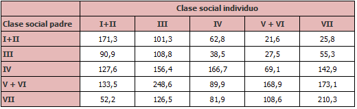Personas de 35 a 60 años según su clase social y clase social del padre (miles de personas)