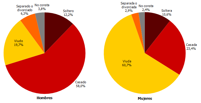 Distribución del número de defunciones según estado civil y sexo. Cuarto trimestre de 2017. Andalucía