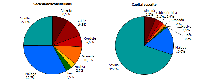 Distribución provincial de las sociedades mercantiles constituidas y el capital suscrito. Junio 2018