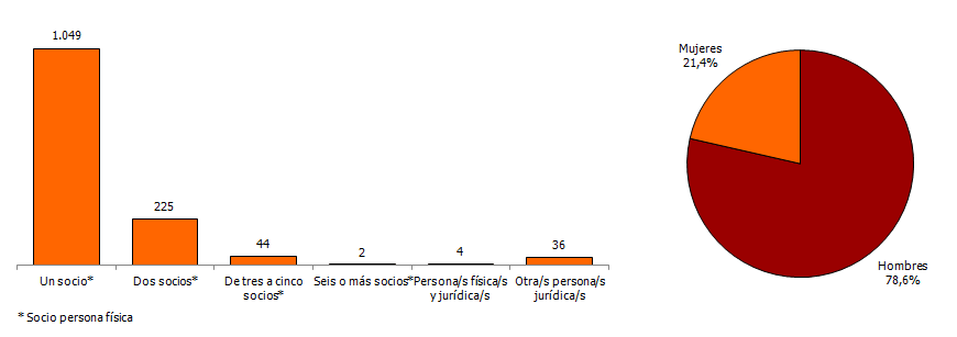 Distribución de las sociedades mercantiles constituidas según el número de socios fundadores y sexo. Junio 2018