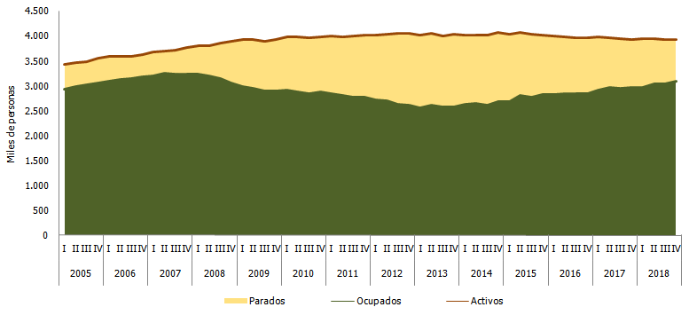 Evolución de activos, ocupados y parados en Andalucía