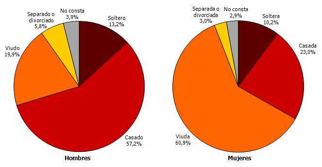 Distribución del número de defunciones según estado civil y sexo. Segundo trimestre de 2018. Andalucía