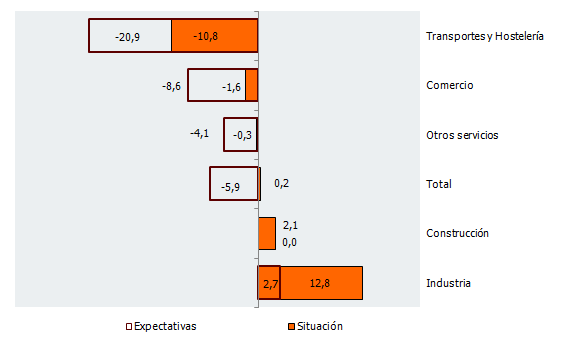 Balance de situación y expectativas por sectores de actividad en Andalucía