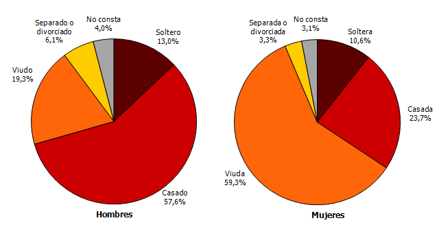 Distribución del número de defunciones según estado civil y sexo. Tercer trimestre de 2018. Andalucía