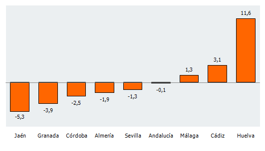 Tasa de variación del Índice de Confianza Empresarial Armonizado por provincias en Andalucía. Segundo trimestre de 2019