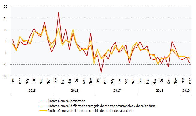 Evolución de las tasas de variación interanual del Índice General deflactado