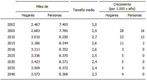 Número de hogares y personas en viviendas familiares en Andalucía