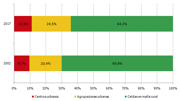 Distribución de celdas según clasificación del grado de urbanización (%)