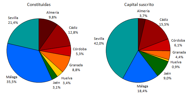 Distribución provincial de las sociedades mercantiles constituidas y el capital suscrito. Mayo 2019