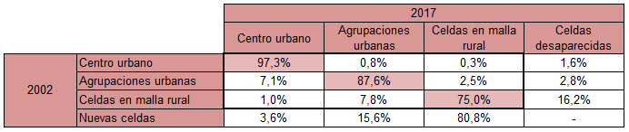 Distribución de celdas según clasificación del grado de urbanización (%)