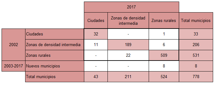 Distribución de municipios según clasificación del grado de urbanización