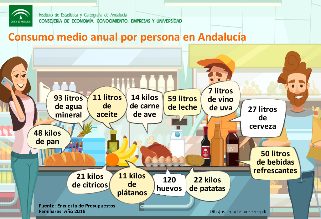 Consumo medio anual por persona en Andalucía