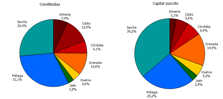 Distribución provincial de las sociedades mercantiles constituidas y el capital suscrito. Julio 2019