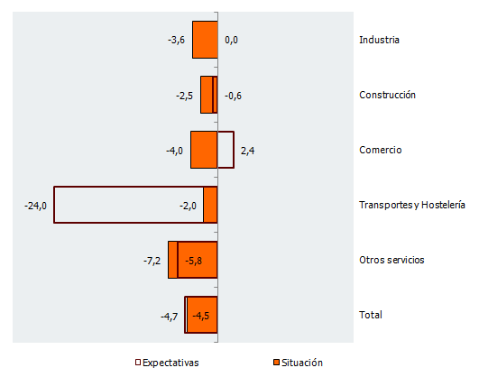 Balance de situación y expectativas por sectores de actividad en Andalucía. Cuarto trimestre de 2019