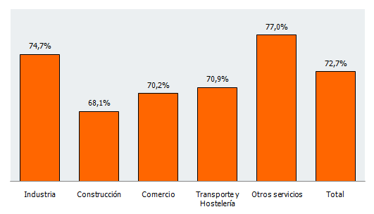 Tasa de variación intertrimestral del Índice de Confianza Empresarial Armonizado por tramos de empleo en Andalucía. Cuarto trimestre de 2019