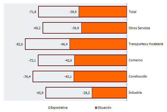 Balance de situación y expectativas por sectores de actividad en Andalucía. Segundo trimestre de 2020