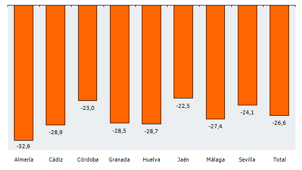 Tasa de variación intertrimestral del Índice de Confianza Empresarial Armonizado por provincias en Andalucía. Segundo trimestre de 2020