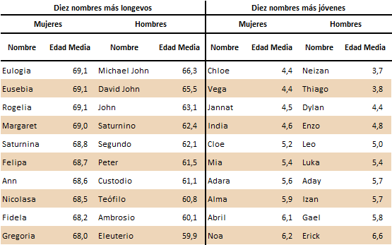 Edad media de los nombres de los residentes en Andalucía a 1 de enero de 2020