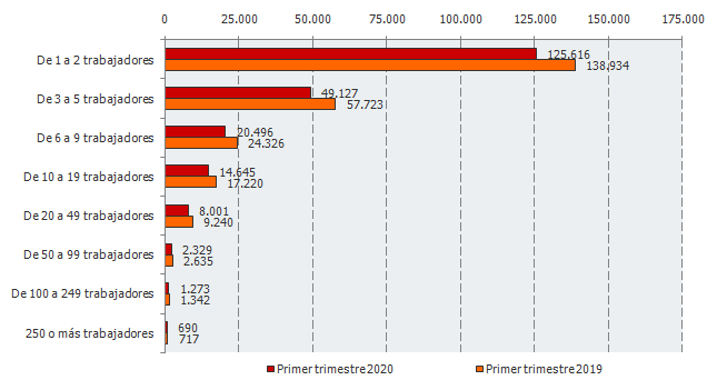 Empresas inscritas en la Seguridad Social en Andalucía según tamaño. Comparativa primeros trimestres (número)