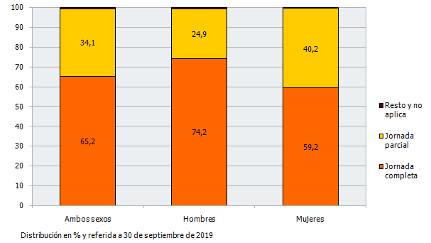 Tipo de jornada laboral de los egresados universitarios del curso 2017-2018 que residían en Andalucía y trabajan por cuenta ajena al año del egreso en Andalucía por sexo