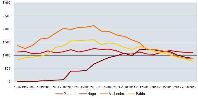 Nombres de niño más frecuentes en Andalucía. Evolución 1996-2019