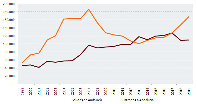 Evolución de los cambios residenciales en Andalucía