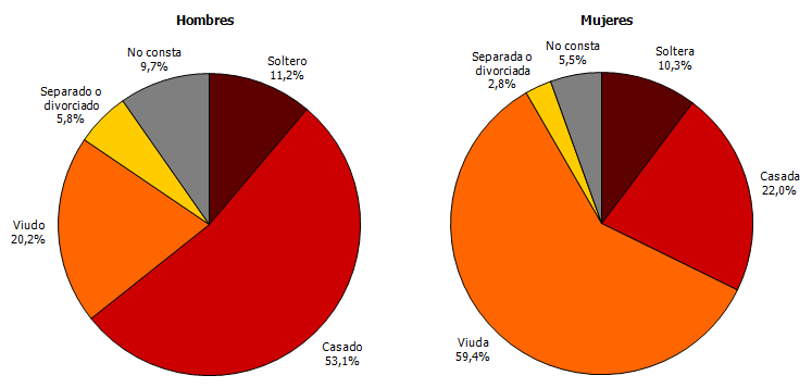 Distribución del número de defunciones según estado civil y sexo. Primer trimestre de 2020. Andalucía