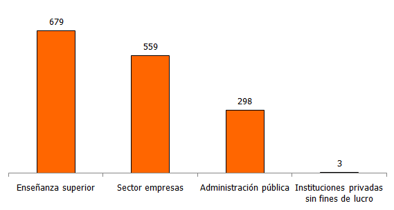 Gastos en I+D por sectores en Andalucía en 2019. Millones de euros
